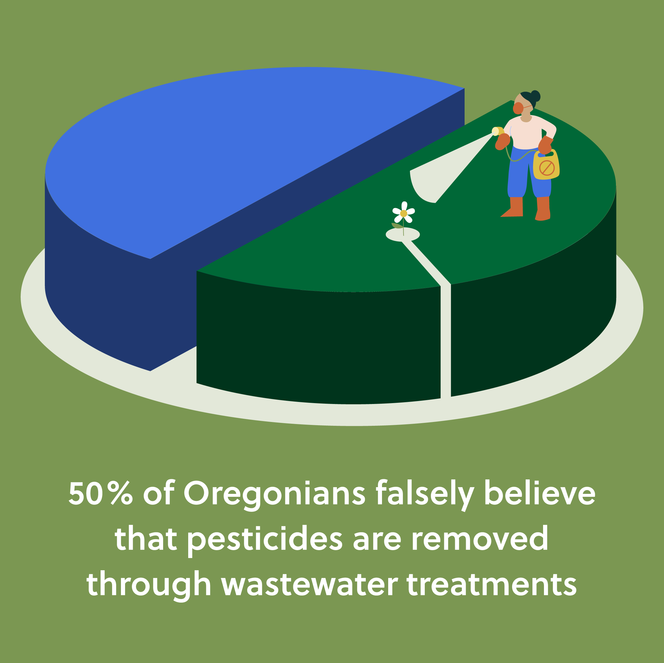 An infographic demonstrating that 50% of Oregonians falsely believe that pesticides are removed through wastewater treatments.