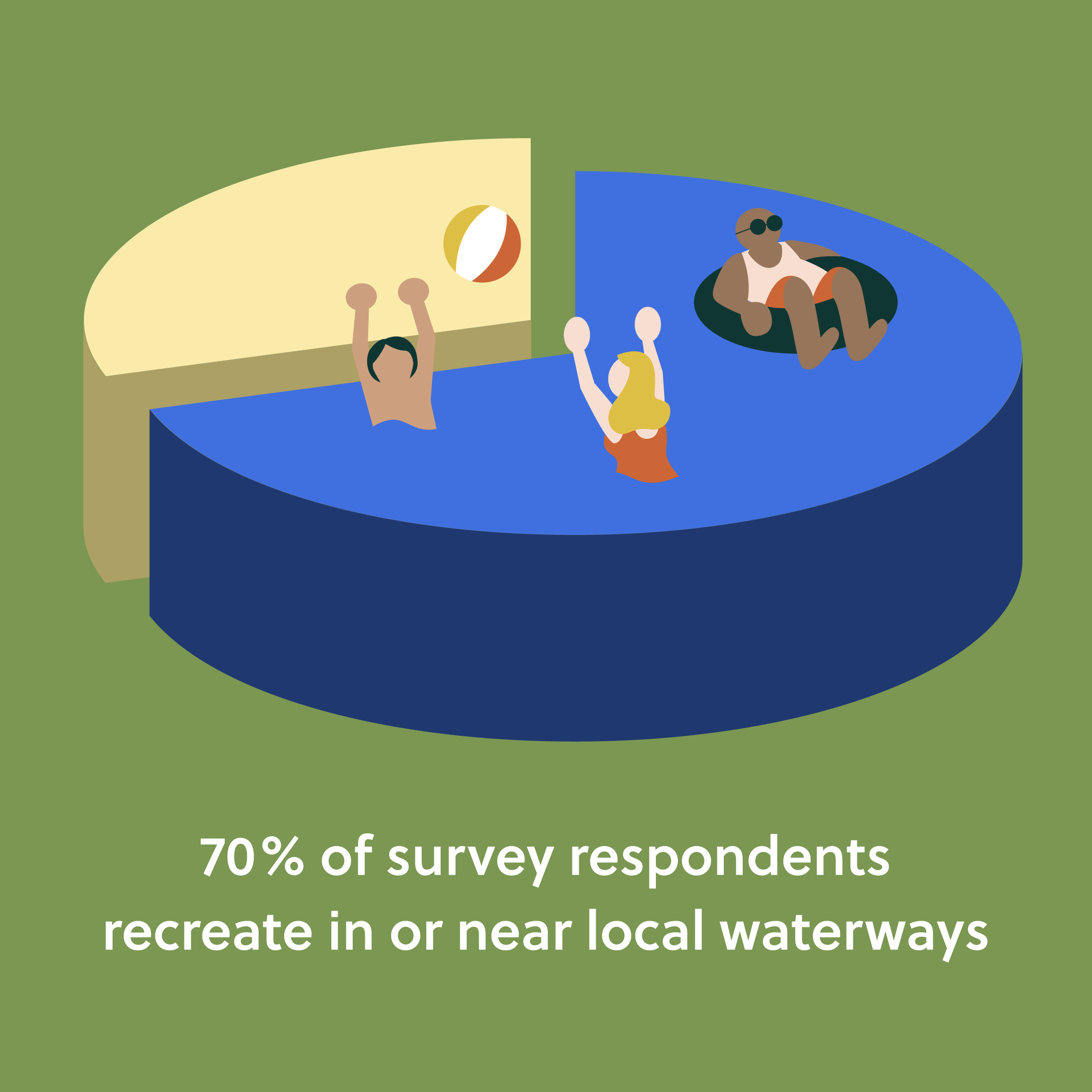 An infographic demonstrating that 70% of survey respondents recreate in or near local waterways