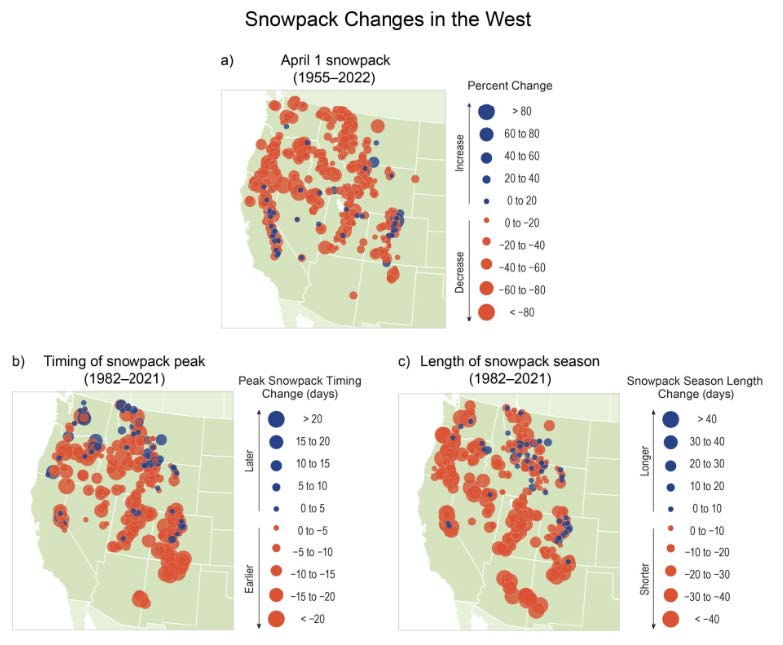 Infographic of Snowpack Changes in the West, showing large decreases in April 1 snowpack, earlier snowpack timing changes, and shorter length of the snowpack season.